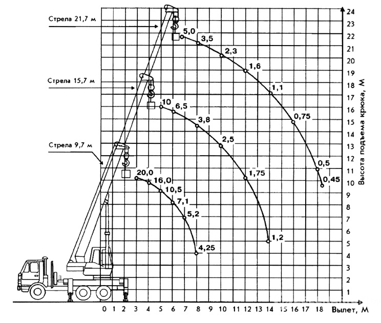 Аренда автокрана 16 тонн 21 метр в Минске
