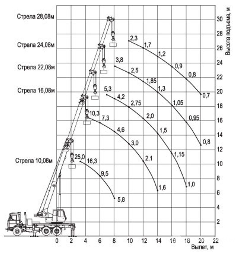 Аренда автокрана 25 тонн 28 метров в Минске