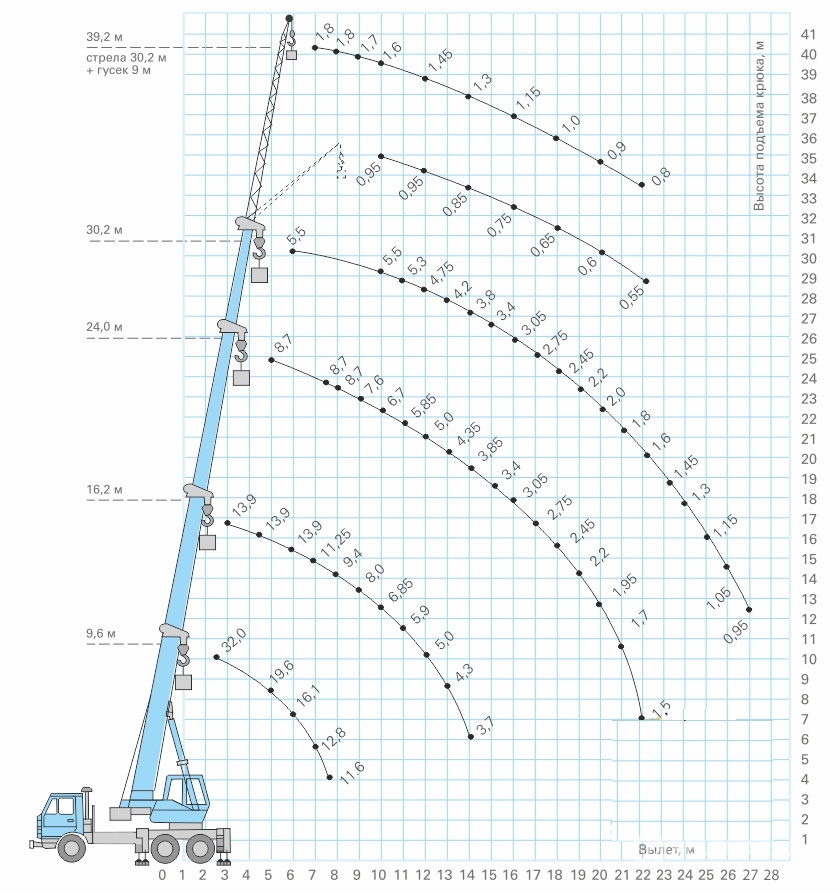 Аренда автокрана 32 тонны 31 метр КС-55729-1В на шасси Камаз