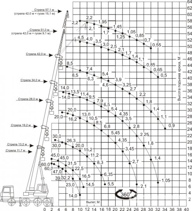 Аренда автокрана 60т в Минске